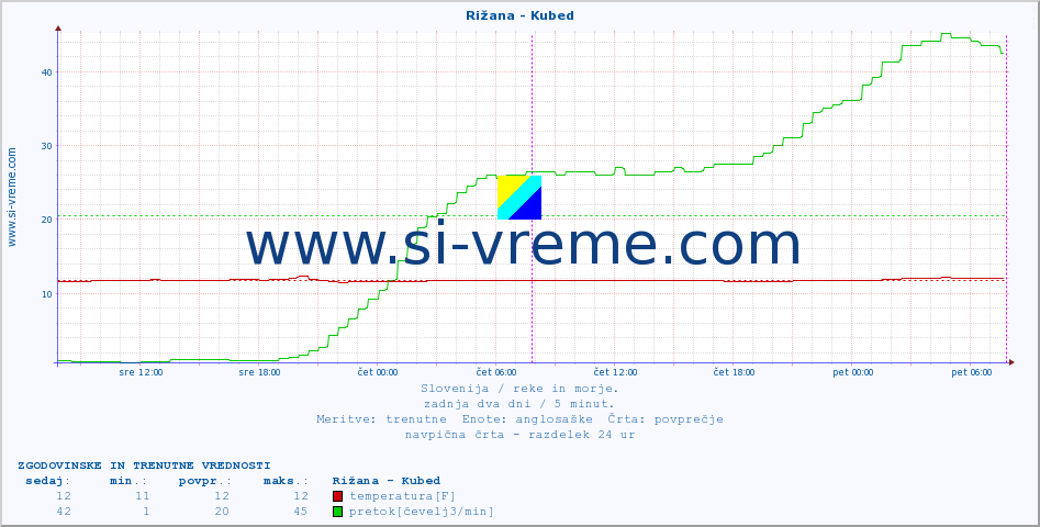 POVPREČJE :: Rižana - Kubed :: temperatura | pretok | višina :: zadnja dva dni / 5 minut.