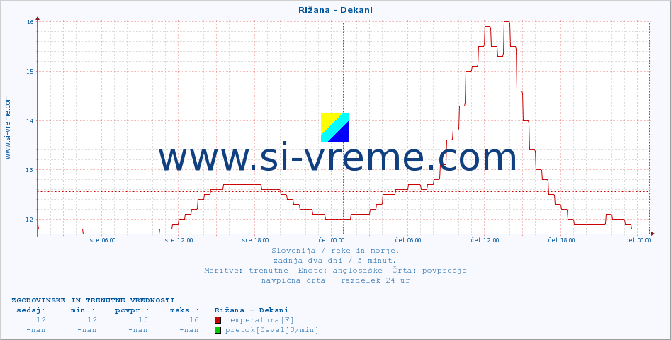 POVPREČJE :: Rižana - Dekani :: temperatura | pretok | višina :: zadnja dva dni / 5 minut.