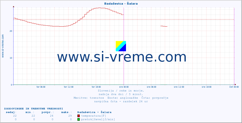 POVPREČJE :: Badaševica - Šalara :: temperatura | pretok | višina :: zadnja dva dni / 5 minut.