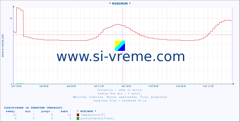 POVPREČJE :: * MINIMUM * :: temperatura | pretok | višina :: zadnja dva dni / 5 minut.