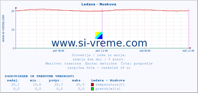 POVPREČJE :: Ledava - Nuskova :: temperatura | pretok | višina :: zadnja dva dni / 5 minut.