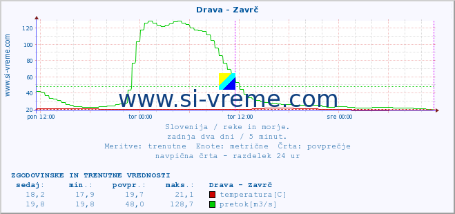 POVPREČJE :: Drava - Zavrč :: temperatura | pretok | višina :: zadnja dva dni / 5 minut.