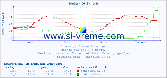 POVPREČJE :: Meža - Otiški vrh :: temperatura | pretok | višina :: zadnja dva dni / 5 minut.