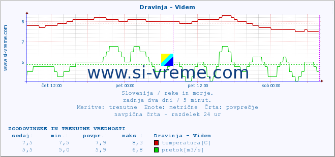 POVPREČJE :: Dravinja - Videm :: temperatura | pretok | višina :: zadnja dva dni / 5 minut.