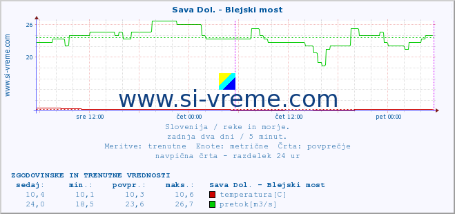 POVPREČJE :: Sava Dol. - Blejski most :: temperatura | pretok | višina :: zadnja dva dni / 5 minut.