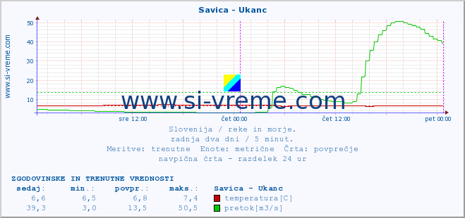 POVPREČJE :: Savica - Ukanc :: temperatura | pretok | višina :: zadnja dva dni / 5 minut.