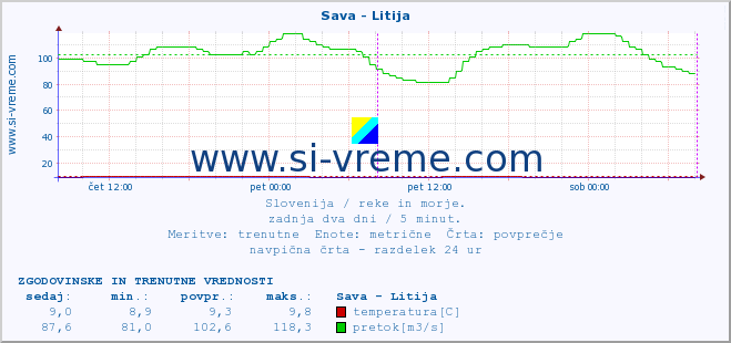 POVPREČJE :: Sava - Litija :: temperatura | pretok | višina :: zadnja dva dni / 5 minut.