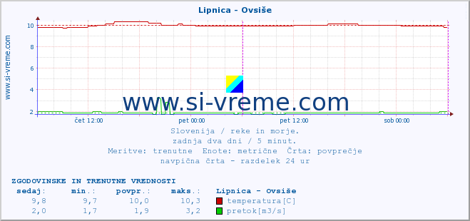 POVPREČJE :: Lipnica - Ovsiše :: temperatura | pretok | višina :: zadnja dva dni / 5 minut.