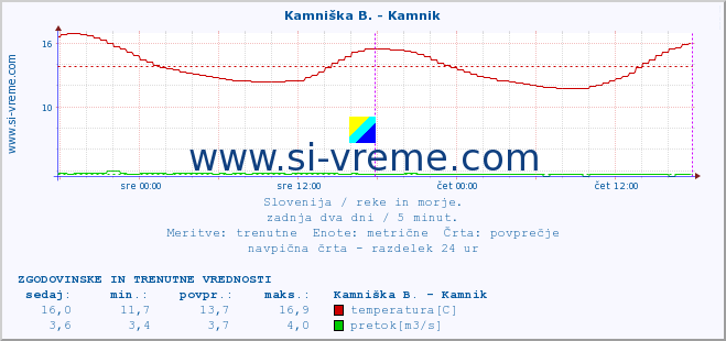 POVPREČJE :: Kamniška B. - Kamnik :: temperatura | pretok | višina :: zadnja dva dni / 5 minut.