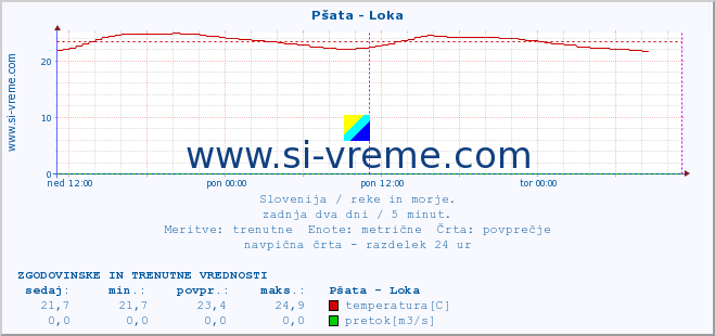 POVPREČJE :: Pšata - Loka :: temperatura | pretok | višina :: zadnja dva dni / 5 minut.