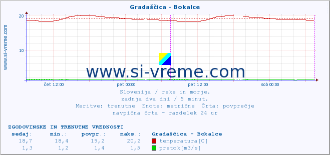 POVPREČJE :: Gradaščica - Bokalce :: temperatura | pretok | višina :: zadnja dva dni / 5 minut.