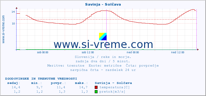 POVPREČJE :: Savinja - Solčava :: temperatura | pretok | višina :: zadnja dva dni / 5 minut.