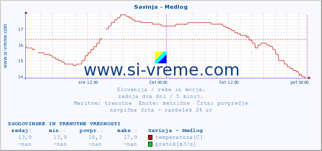 POVPREČJE :: Savinja - Medlog :: temperatura | pretok | višina :: zadnja dva dni / 5 minut.