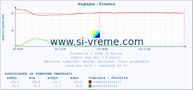 POVPREČJE :: Voglajna - Črnolica :: temperatura | pretok | višina :: zadnja dva dni / 5 minut.