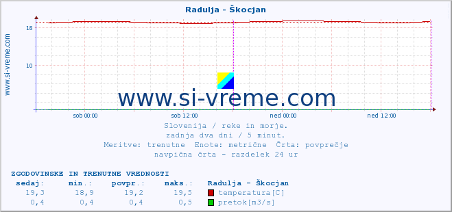 POVPREČJE :: Radulja - Škocjan :: temperatura | pretok | višina :: zadnja dva dni / 5 minut.