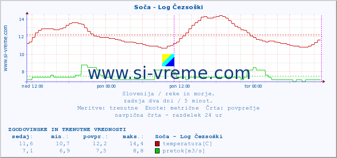 POVPREČJE :: Soča - Log Čezsoški :: temperatura | pretok | višina :: zadnja dva dni / 5 minut.