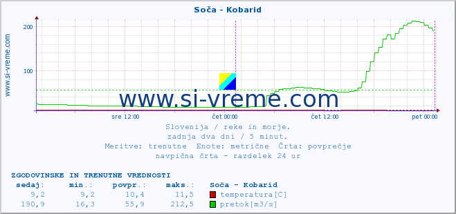 POVPREČJE :: Soča - Kobarid :: temperatura | pretok | višina :: zadnja dva dni / 5 minut.