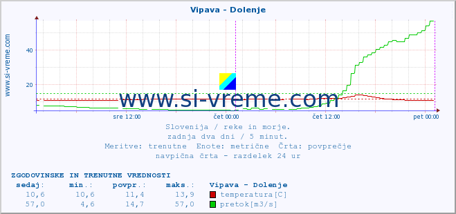 POVPREČJE :: Vipava - Dolenje :: temperatura | pretok | višina :: zadnja dva dni / 5 minut.