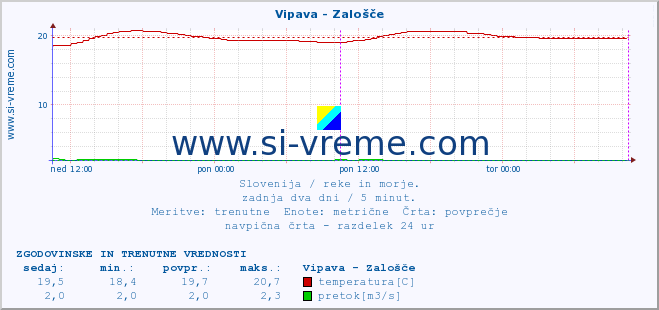 POVPREČJE :: Vipava - Zalošče :: temperatura | pretok | višina :: zadnja dva dni / 5 minut.