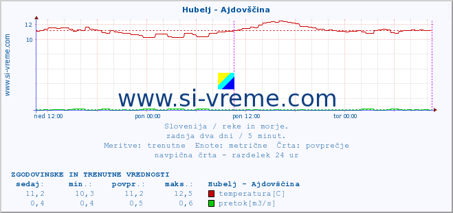 POVPREČJE :: Hubelj - Ajdovščina :: temperatura | pretok | višina :: zadnja dva dni / 5 minut.