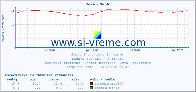 POVPREČJE :: Reka - Neblo :: temperatura | pretok | višina :: zadnja dva dni / 5 minut.