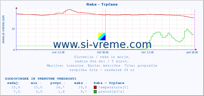 POVPREČJE :: Reka - Trpčane :: temperatura | pretok | višina :: zadnja dva dni / 5 minut.