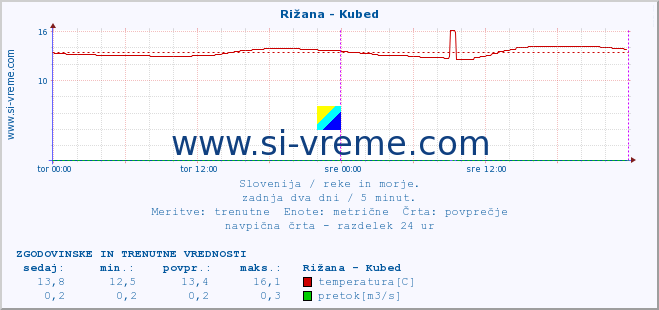 POVPREČJE :: Rižana - Kubed :: temperatura | pretok | višina :: zadnja dva dni / 5 minut.