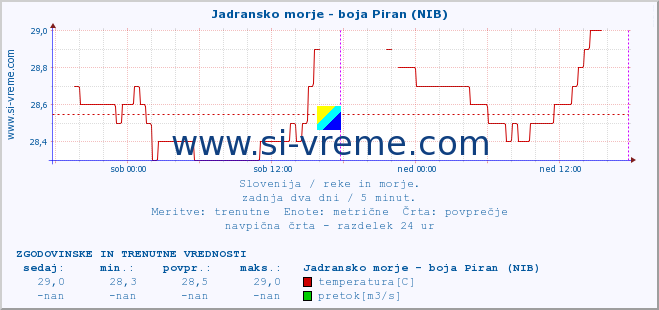 POVPREČJE :: Jadransko morje - boja Piran (NIB) :: temperatura | pretok | višina :: zadnja dva dni / 5 minut.