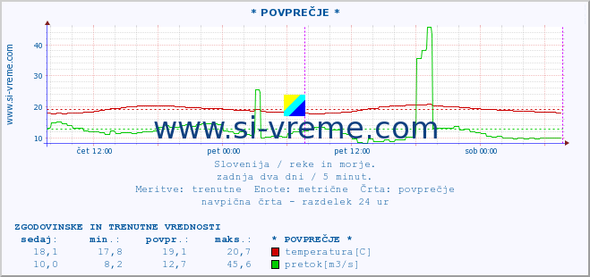 POVPREČJE :: * POVPREČJE * :: temperatura | pretok | višina :: zadnja dva dni / 5 minut.