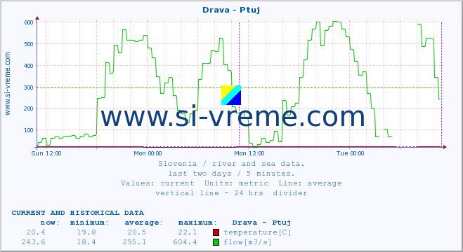  :: Drava - Ptuj :: temperature | flow | height :: last two days / 5 minutes.