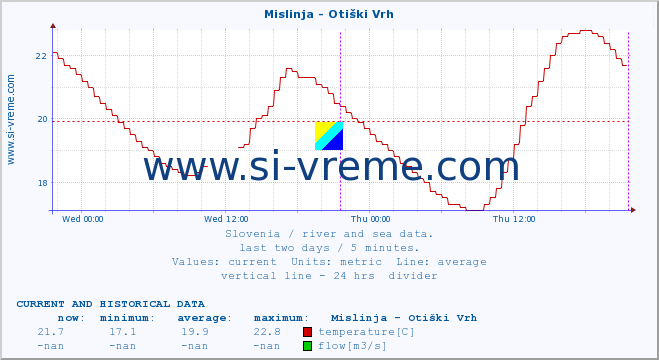  :: Mislinja - Otiški Vrh :: temperature | flow | height :: last two days / 5 minutes.