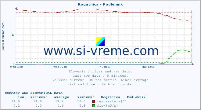  :: Rogatnica - Podlehnik :: temperature | flow | height :: last two days / 5 minutes.