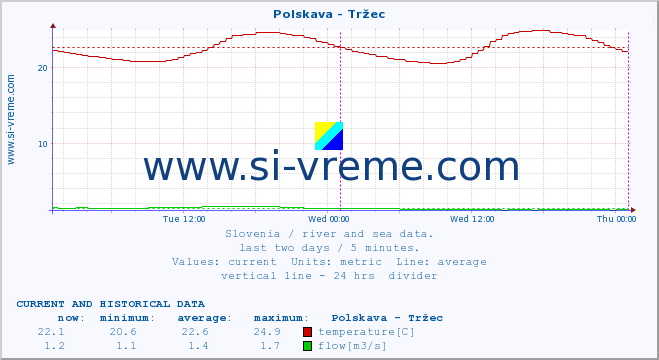  :: Polskava - Tržec :: temperature | flow | height :: last two days / 5 minutes.