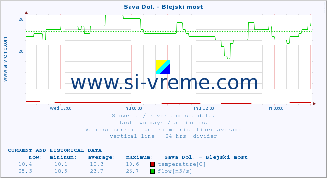  :: Sava Dol. - Blejski most :: temperature | flow | height :: last two days / 5 minutes.