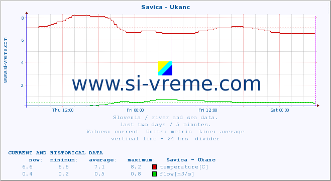  :: Savica - Ukanc :: temperature | flow | height :: last two days / 5 minutes.