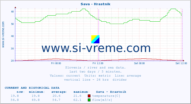  :: Sava - Hrastnik :: temperature | flow | height :: last two days / 5 minutes.