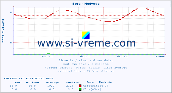  :: Sora - Medvode :: temperature | flow | height :: last two days / 5 minutes.