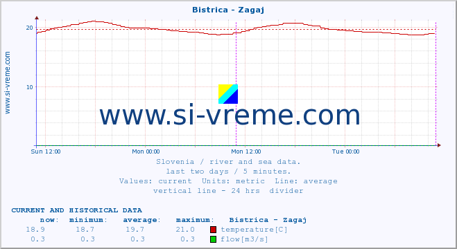  :: Bistrica - Zagaj :: temperature | flow | height :: last two days / 5 minutes.