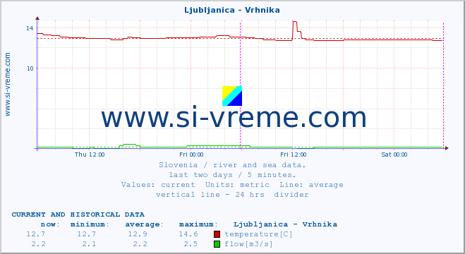  :: Ljubljanica - Vrhnika :: temperature | flow | height :: last two days / 5 minutes.