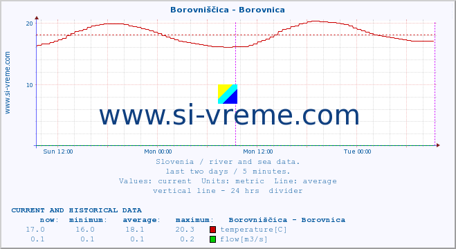  :: Borovniščica - Borovnica :: temperature | flow | height :: last two days / 5 minutes.