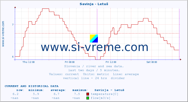  :: Savinja - Letuš :: temperature | flow | height :: last two days / 5 minutes.