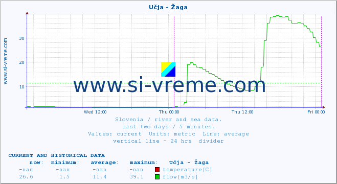  :: Učja - Žaga :: temperature | flow | height :: last two days / 5 minutes.