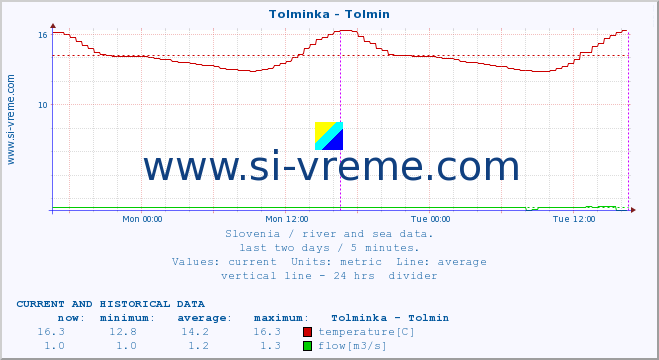  :: Tolminka - Tolmin :: temperature | flow | height :: last two days / 5 minutes.