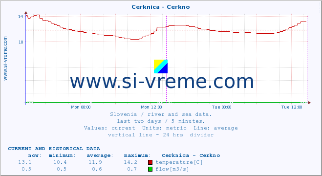  :: Cerknica - Cerkno :: temperature | flow | height :: last two days / 5 minutes.