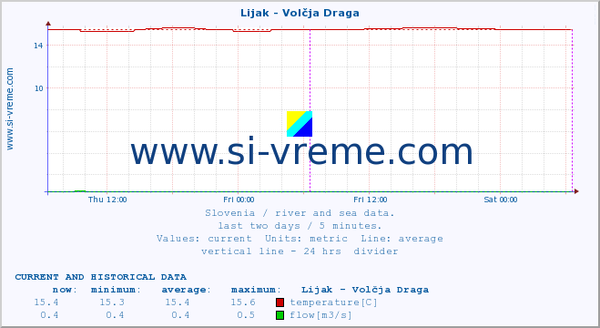  :: Lijak - Volčja Draga :: temperature | flow | height :: last two days / 5 minutes.