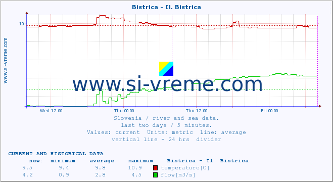  :: Bistrica - Il. Bistrica :: temperature | flow | height :: last two days / 5 minutes.