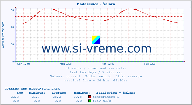  :: Badaševica - Šalara :: temperature | flow | height :: last two days / 5 minutes.