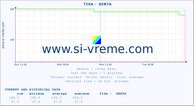  ::  TISA -  SENTA :: height |  |  :: last two days / 5 minutes.