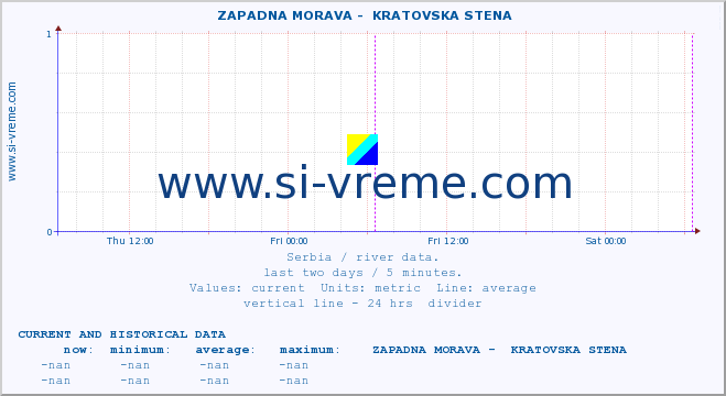  ::  ZAPADNA MORAVA -  KRATOVSKA STENA :: height |  |  :: last two days / 5 minutes.