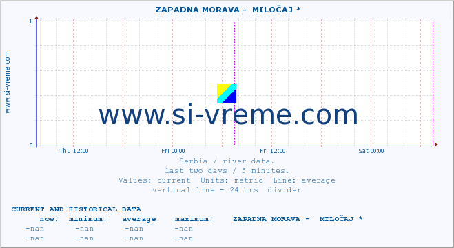  ::  ZAPADNA MORAVA -  MILOČAJ * :: height |  |  :: last two days / 5 minutes.